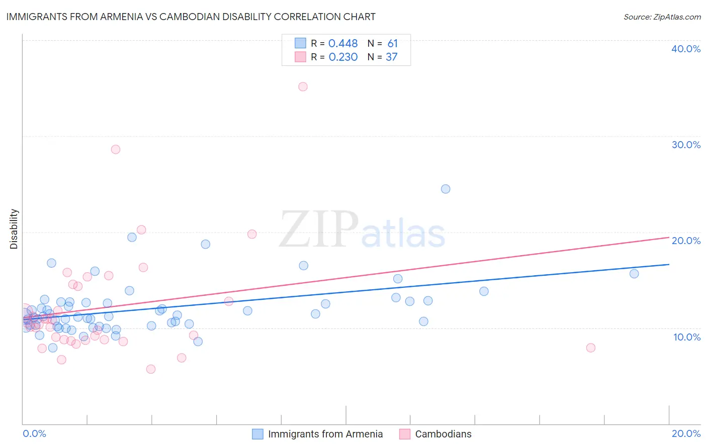 Immigrants from Armenia vs Cambodian Disability