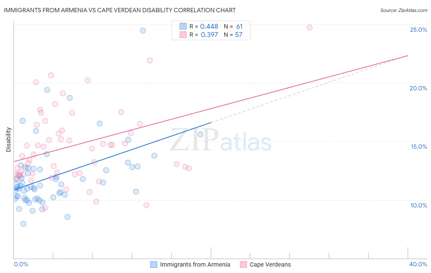 Immigrants from Armenia vs Cape Verdean Disability
