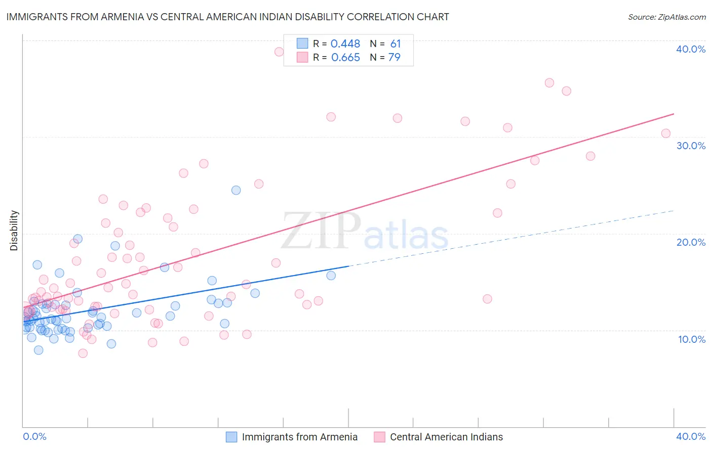 Immigrants from Armenia vs Central American Indian Disability