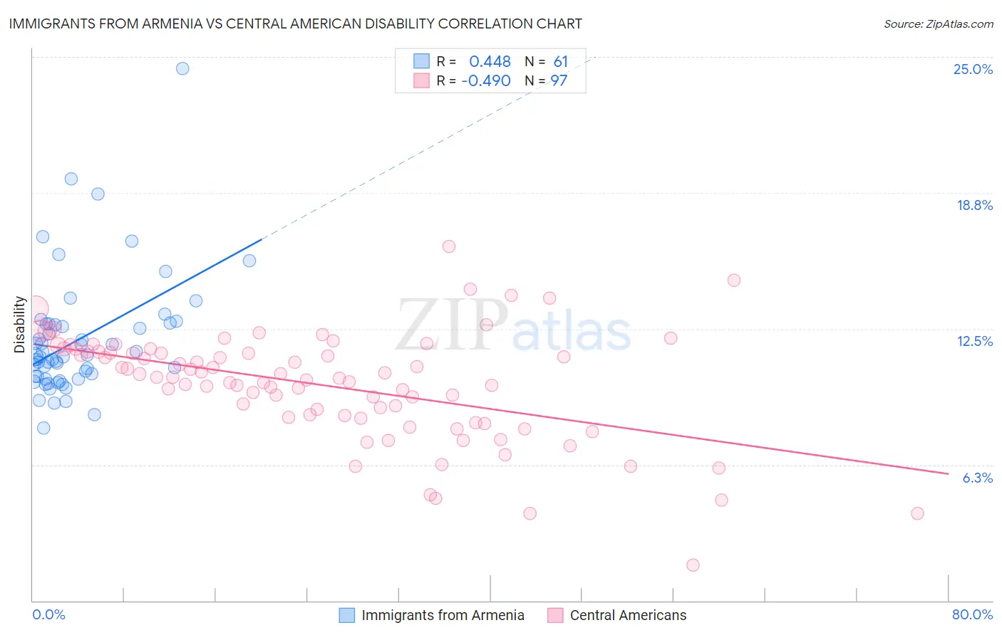 Immigrants from Armenia vs Central American Disability