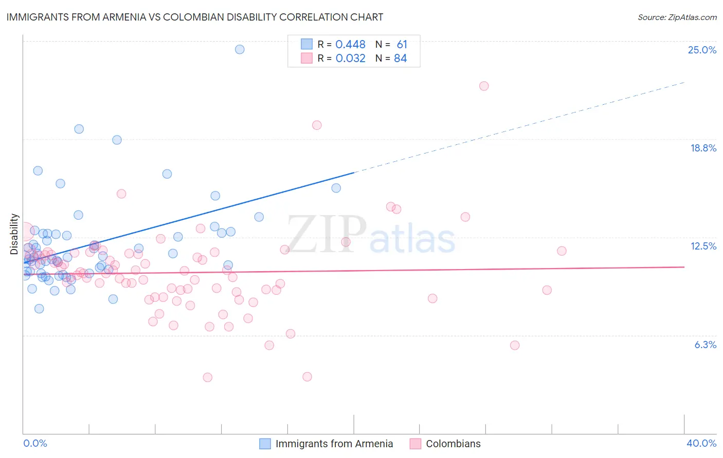 Immigrants from Armenia vs Colombian Disability