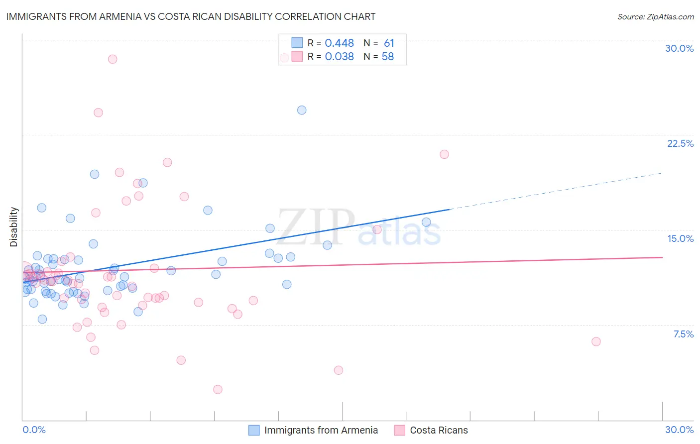 Immigrants from Armenia vs Costa Rican Disability