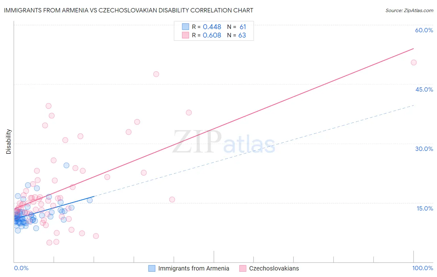 Immigrants from Armenia vs Czechoslovakian Disability