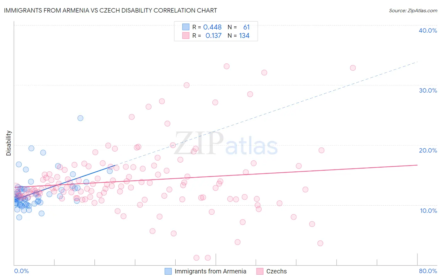 Immigrants from Armenia vs Czech Disability