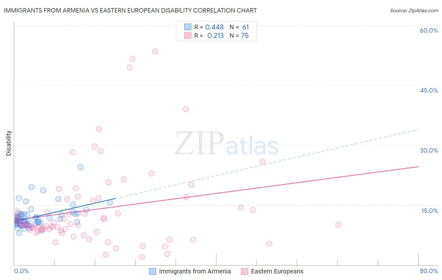 Immigrants from Armenia vs Eastern European Disability