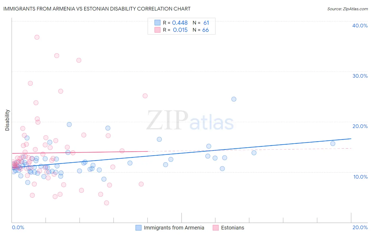 Immigrants from Armenia vs Estonian Disability