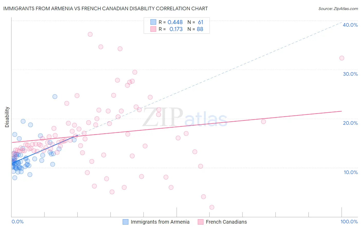 Immigrants from Armenia vs French Canadian Disability