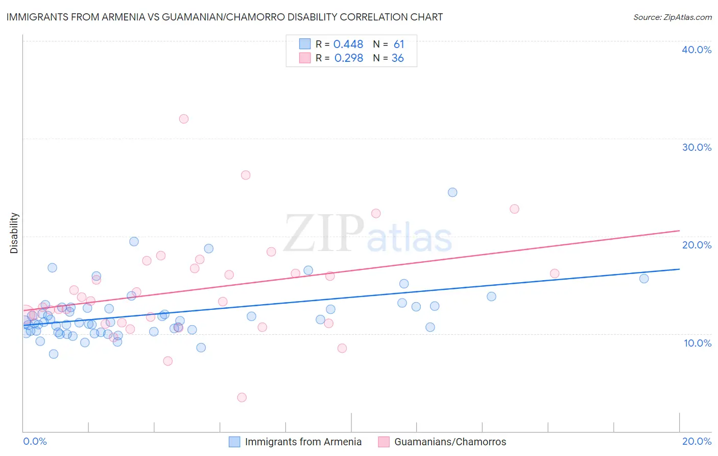 Immigrants from Armenia vs Guamanian/Chamorro Disability