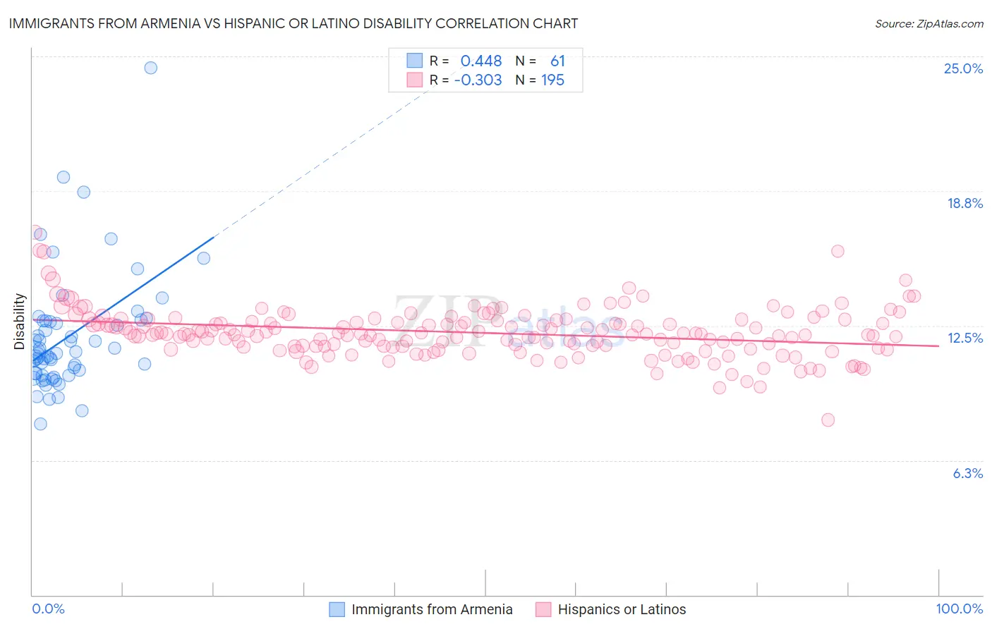 Immigrants from Armenia vs Hispanic or Latino Disability