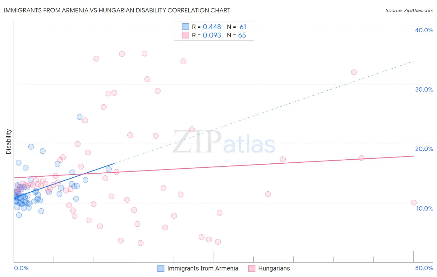 Immigrants from Armenia vs Hungarian Disability