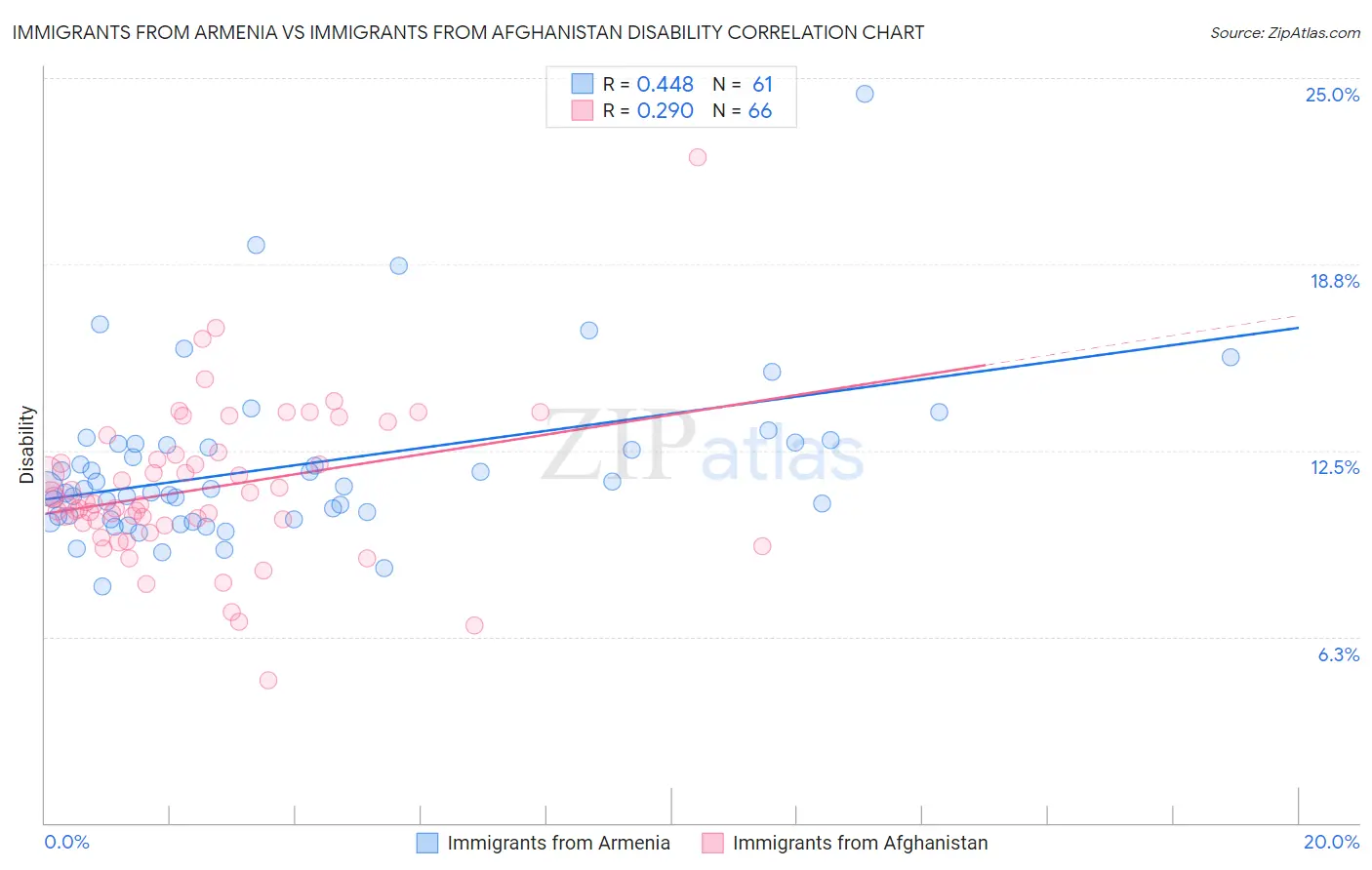 Immigrants from Armenia vs Immigrants from Afghanistan Disability
