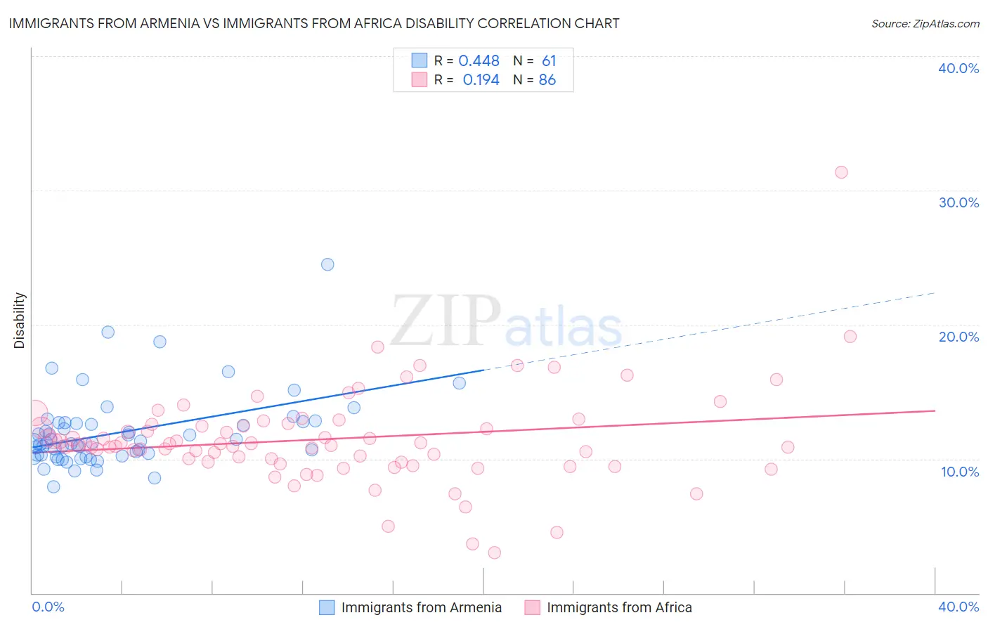 Immigrants from Armenia vs Immigrants from Africa Disability