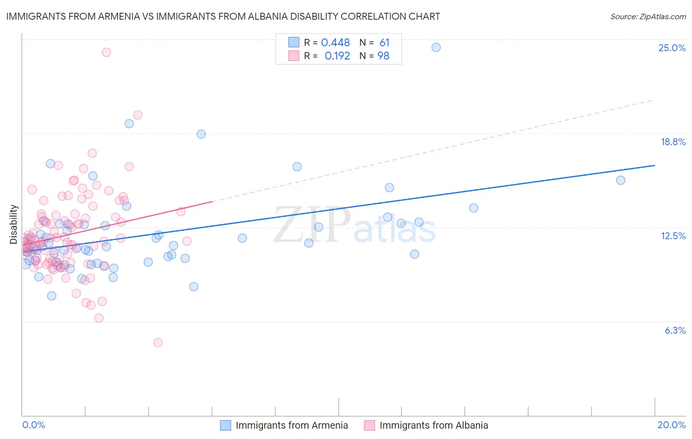 Immigrants from Armenia vs Immigrants from Albania Disability