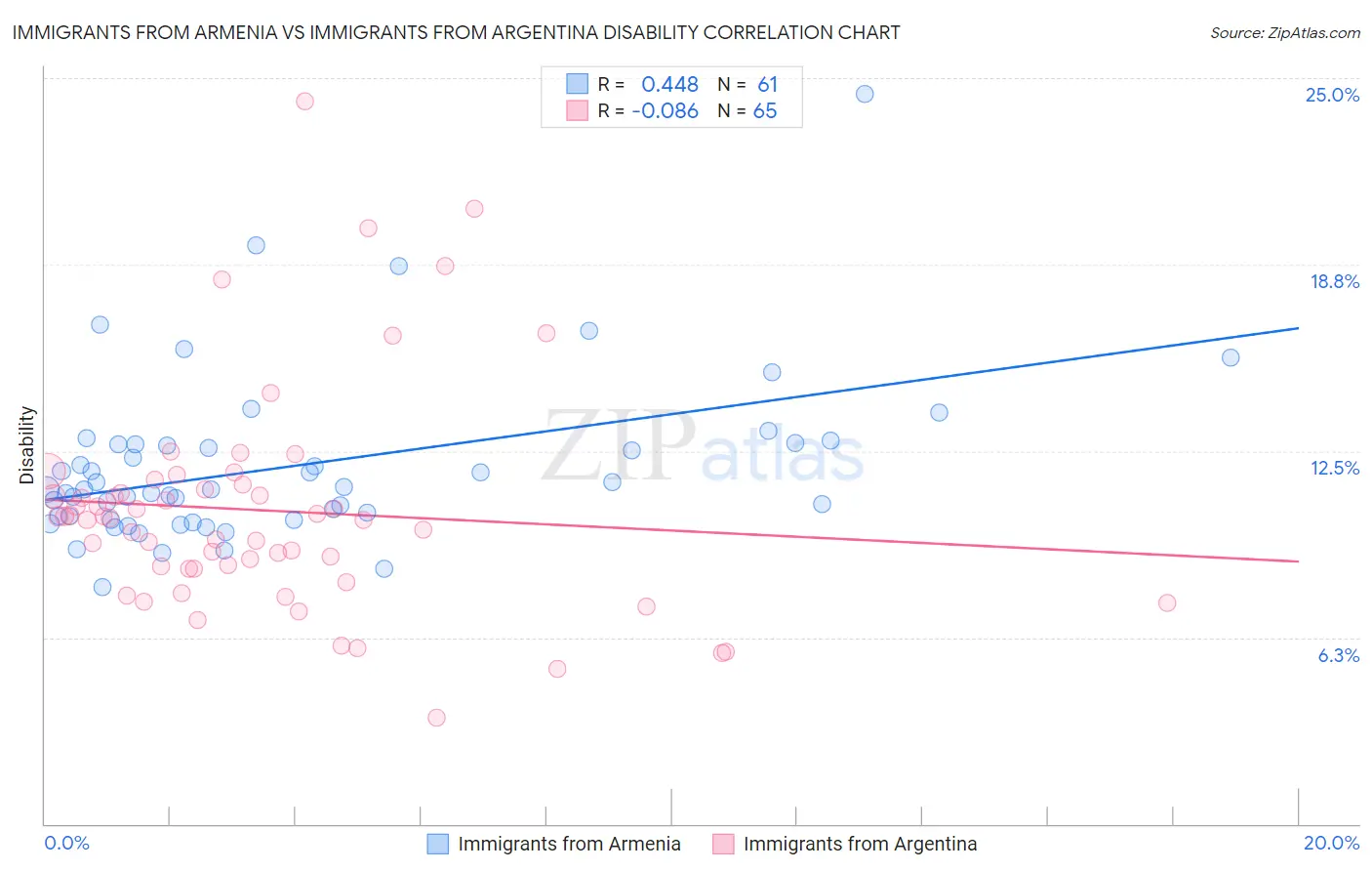 Immigrants from Armenia vs Immigrants from Argentina Disability