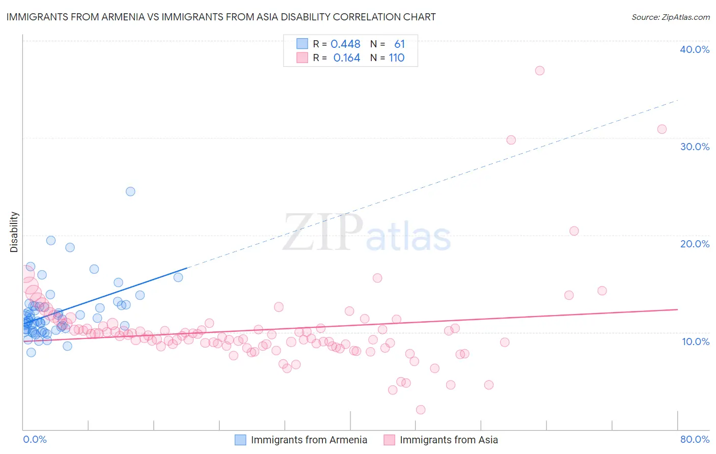 Immigrants from Armenia vs Immigrants from Asia Disability