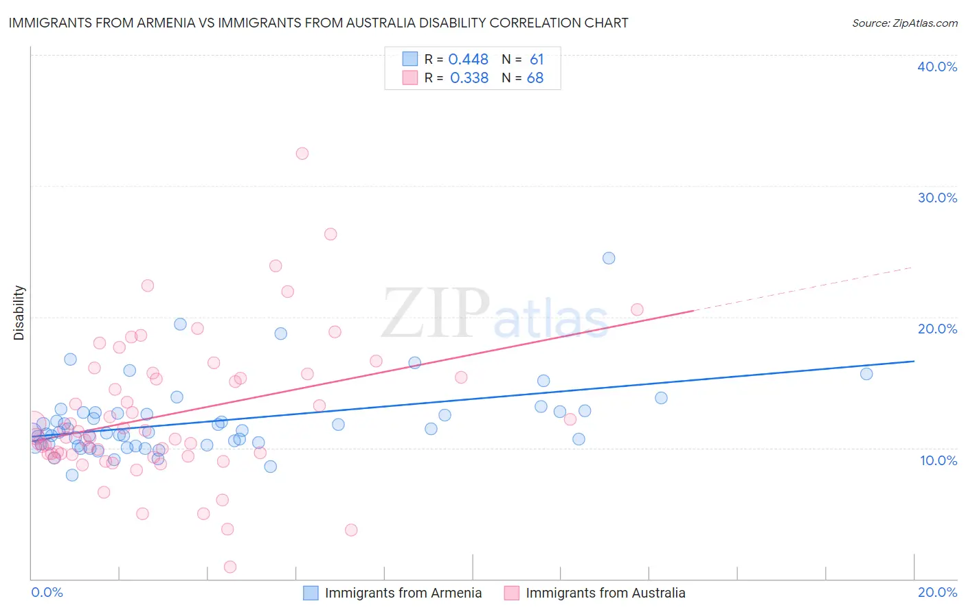 Immigrants from Armenia vs Immigrants from Australia Disability