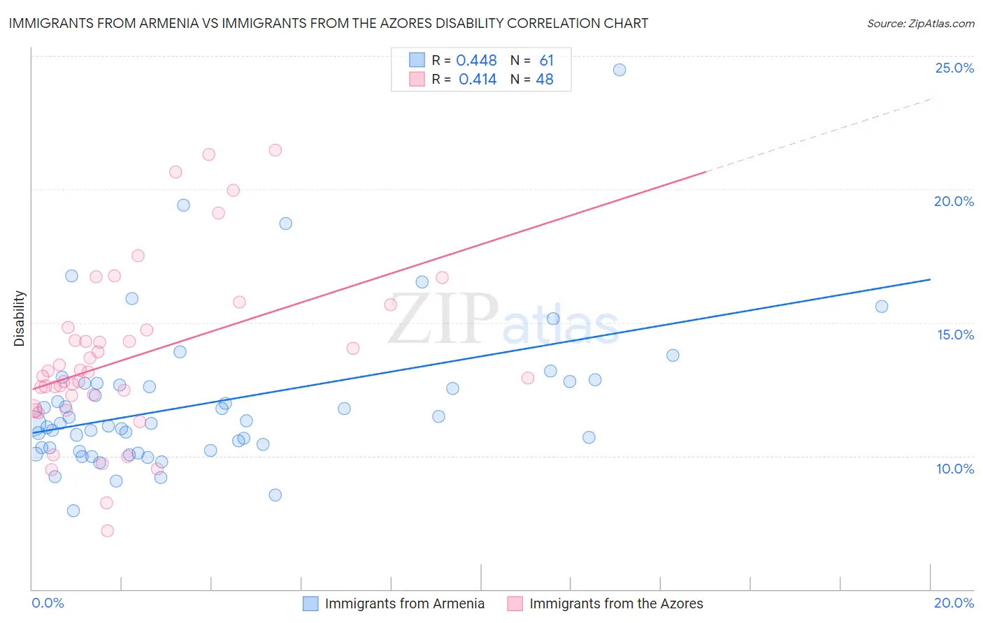 Immigrants from Armenia vs Immigrants from the Azores Disability