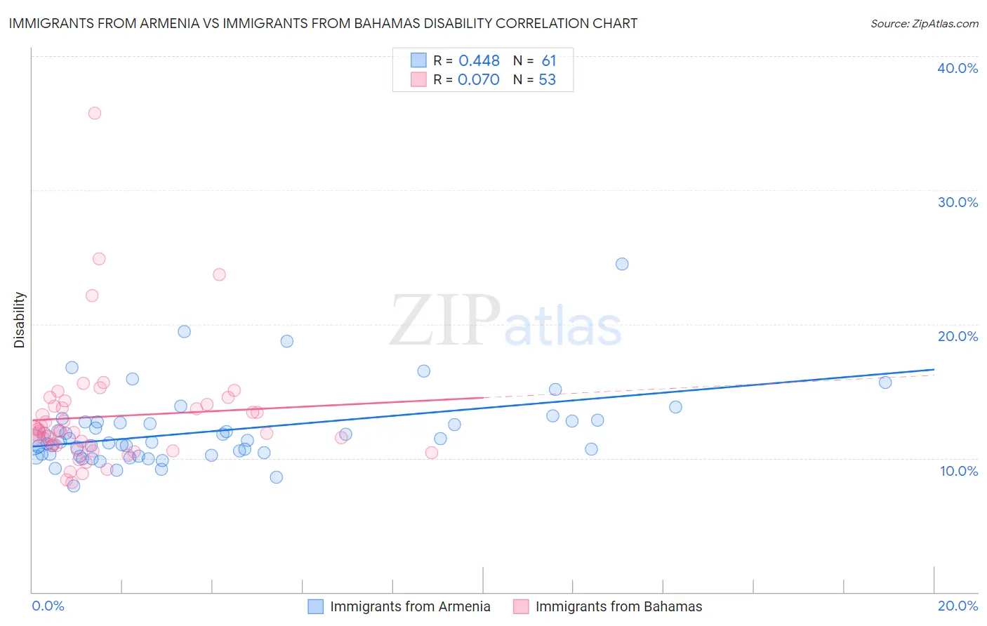 Immigrants from Armenia vs Immigrants from Bahamas Disability