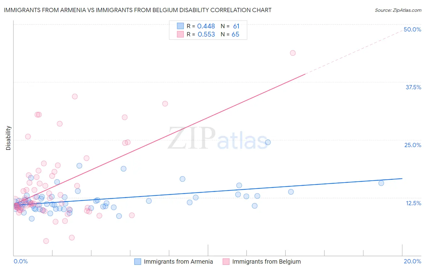 Immigrants from Armenia vs Immigrants from Belgium Disability