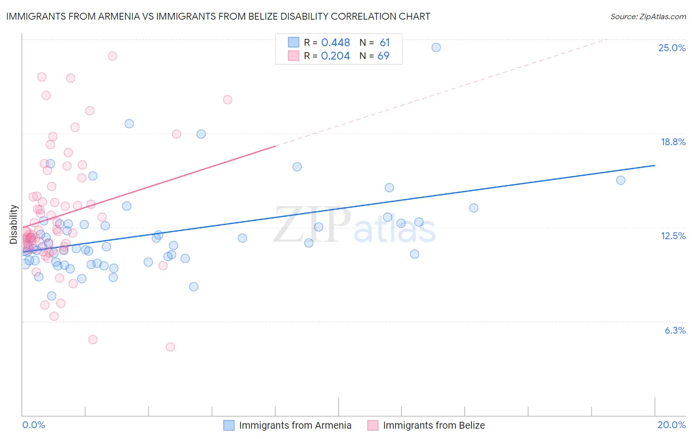 Immigrants from Armenia vs Immigrants from Belize Disability