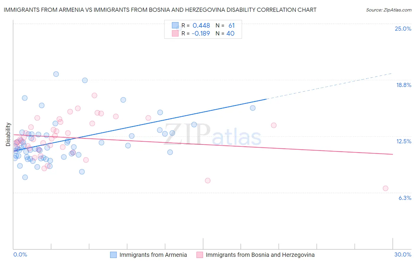 Immigrants from Armenia vs Immigrants from Bosnia and Herzegovina Disability