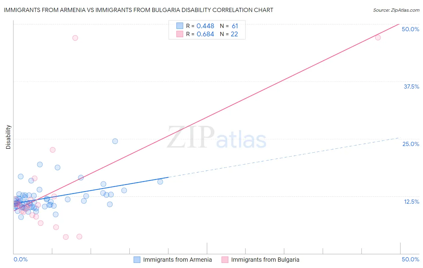 Immigrants from Armenia vs Immigrants from Bulgaria Disability