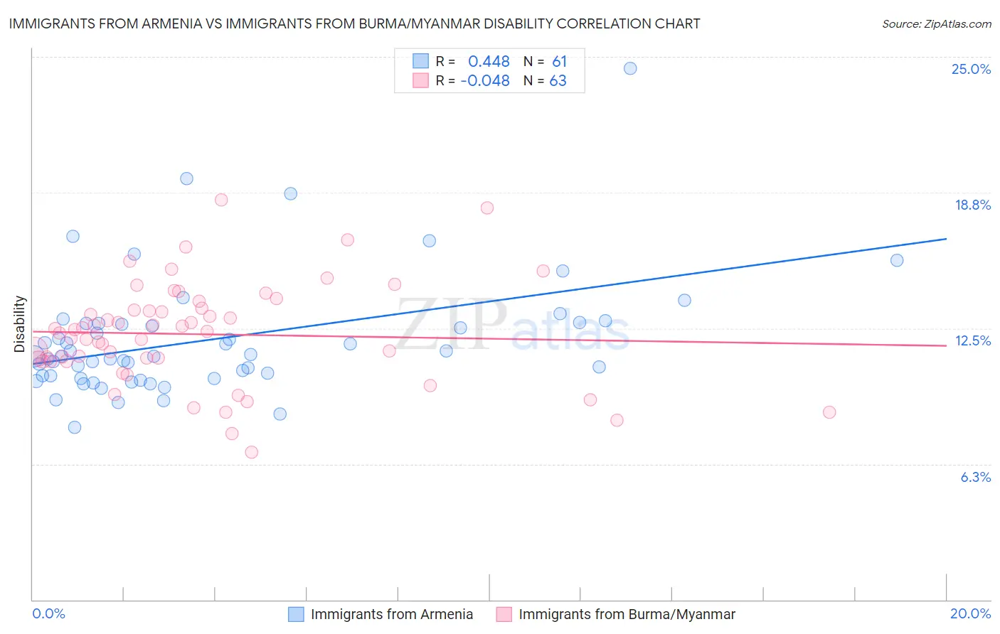 Immigrants from Armenia vs Immigrants from Burma/Myanmar Disability