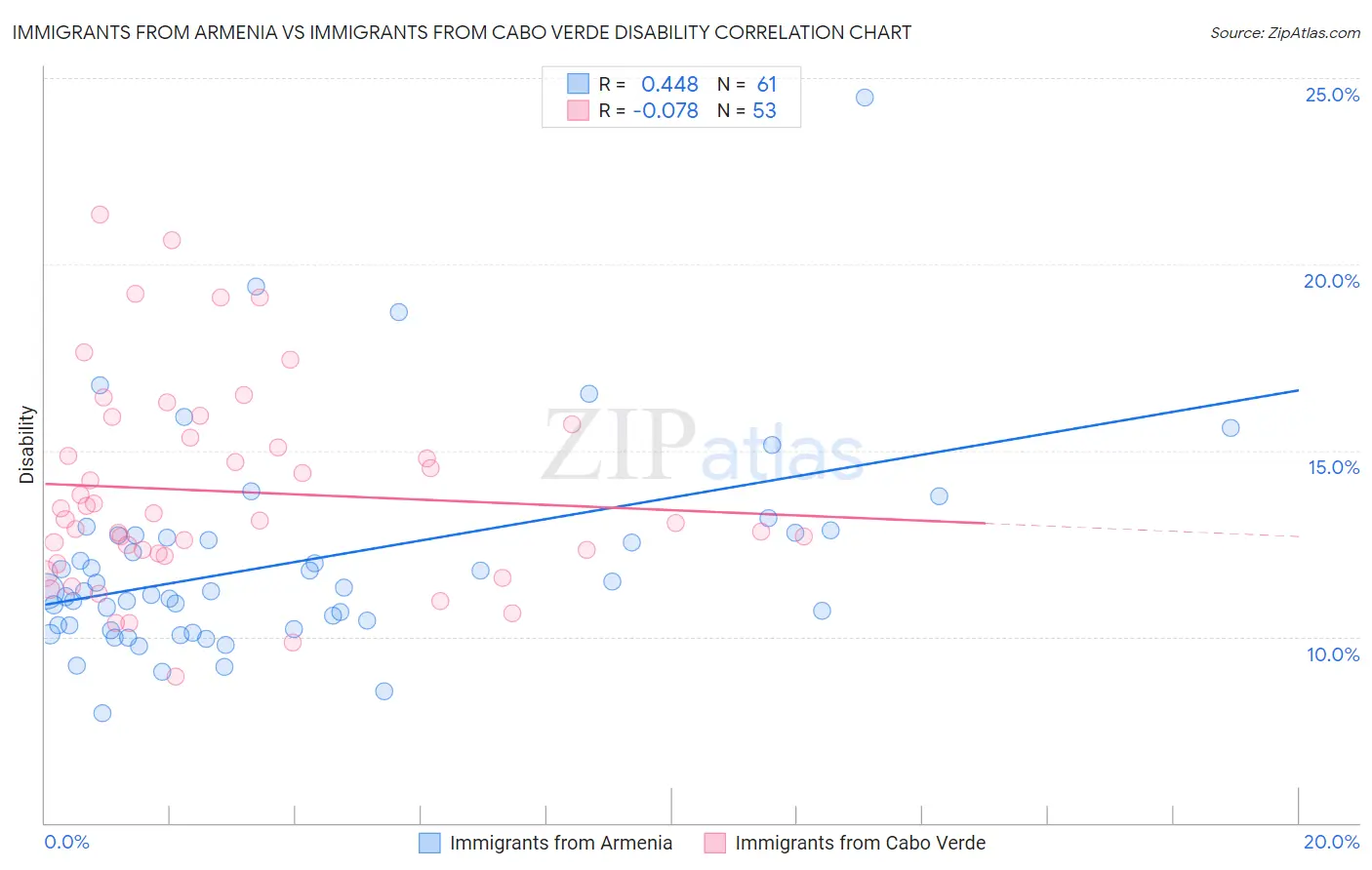 Immigrants from Armenia vs Immigrants from Cabo Verde Disability