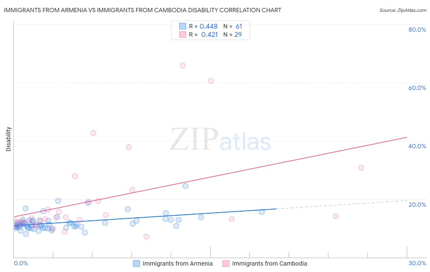 Immigrants from Armenia vs Immigrants from Cambodia Disability