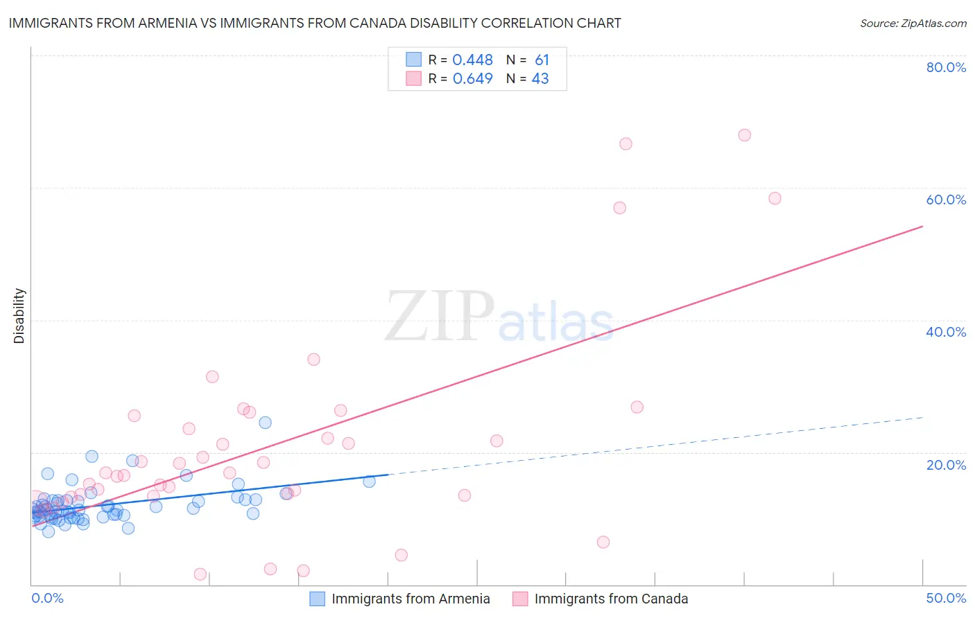 Immigrants from Armenia vs Immigrants from Canada Disability
