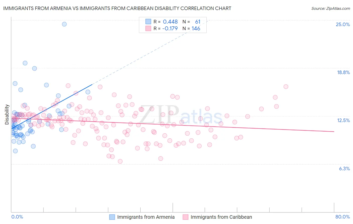 Immigrants from Armenia vs Immigrants from Caribbean Disability