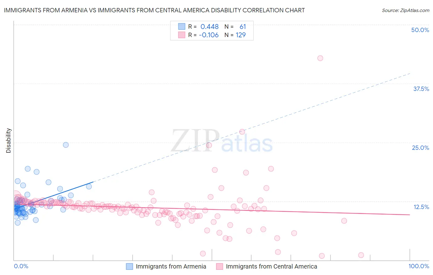 Immigrants from Armenia vs Immigrants from Central America Disability