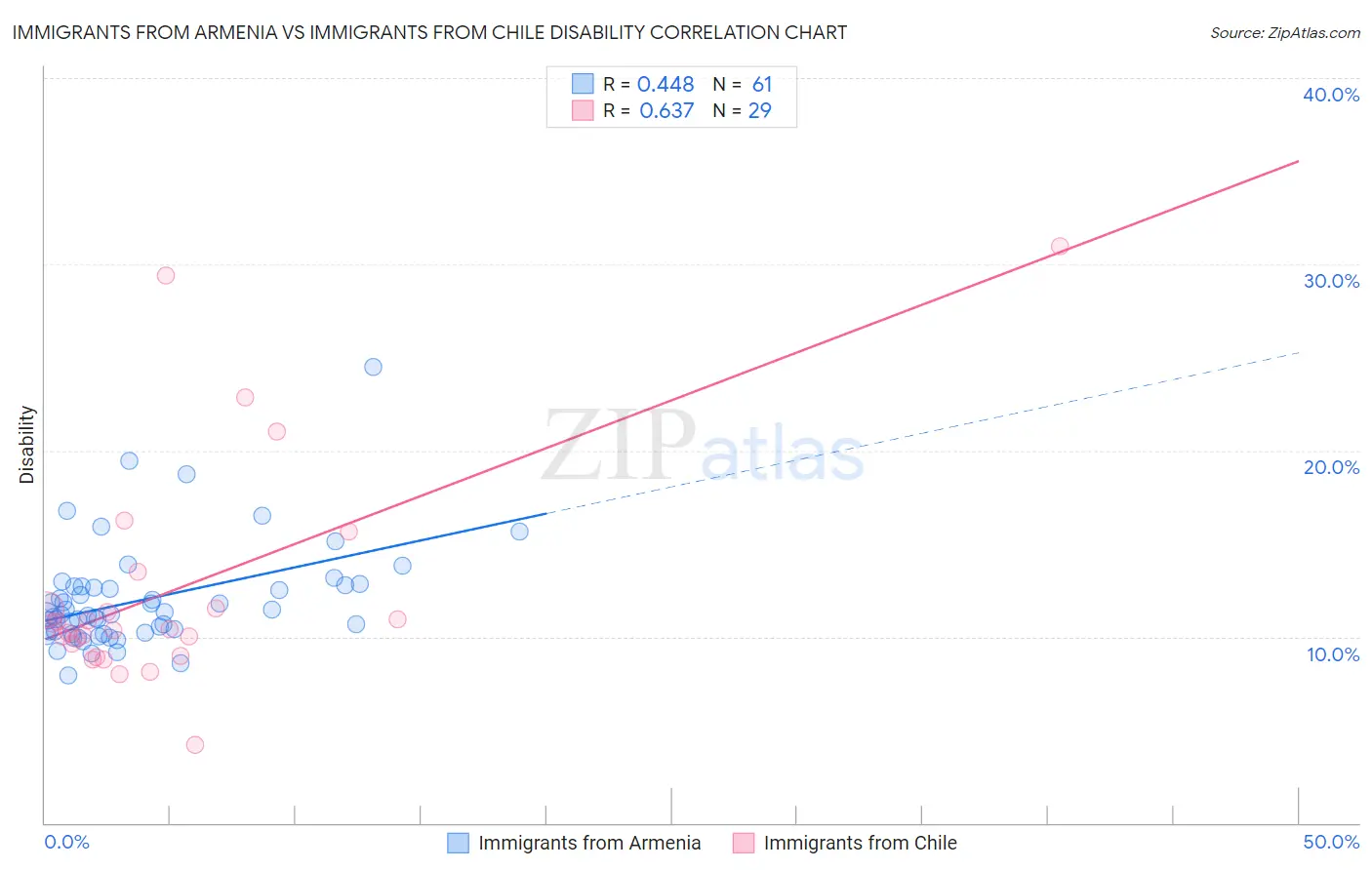 Immigrants from Armenia vs Immigrants from Chile Disability