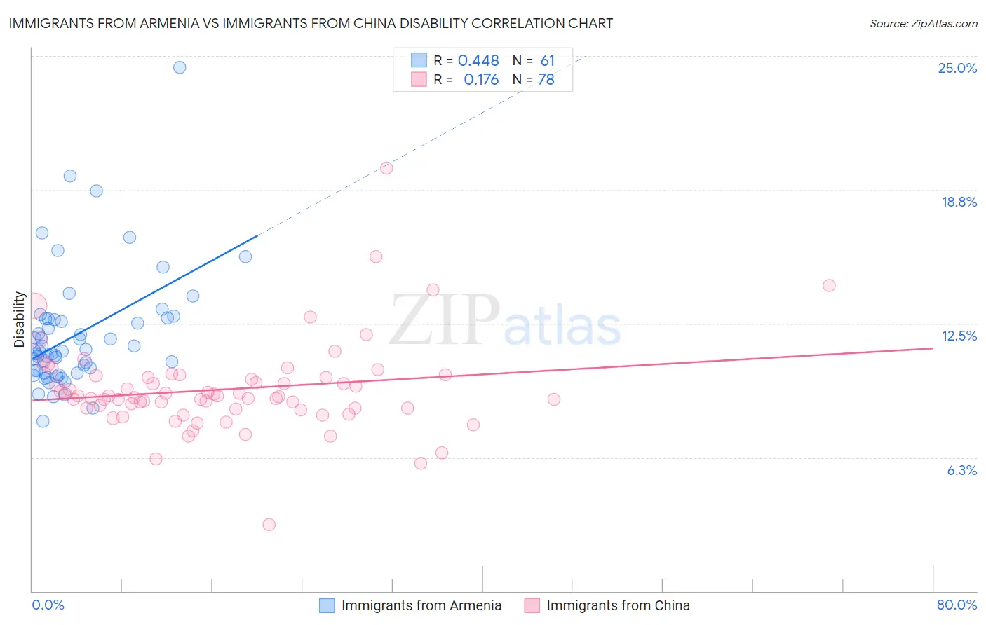 Immigrants from Armenia vs Immigrants from China Disability