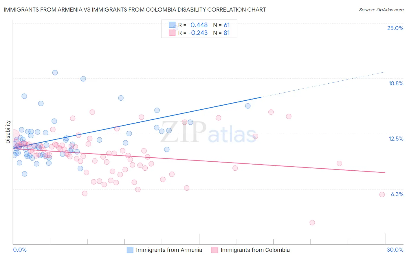 Immigrants from Armenia vs Immigrants from Colombia Disability