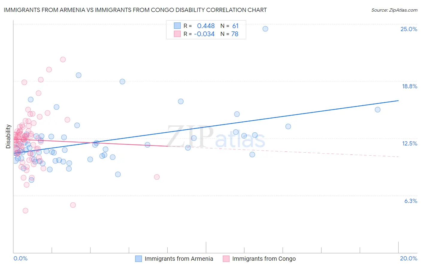 Immigrants from Armenia vs Immigrants from Congo Disability