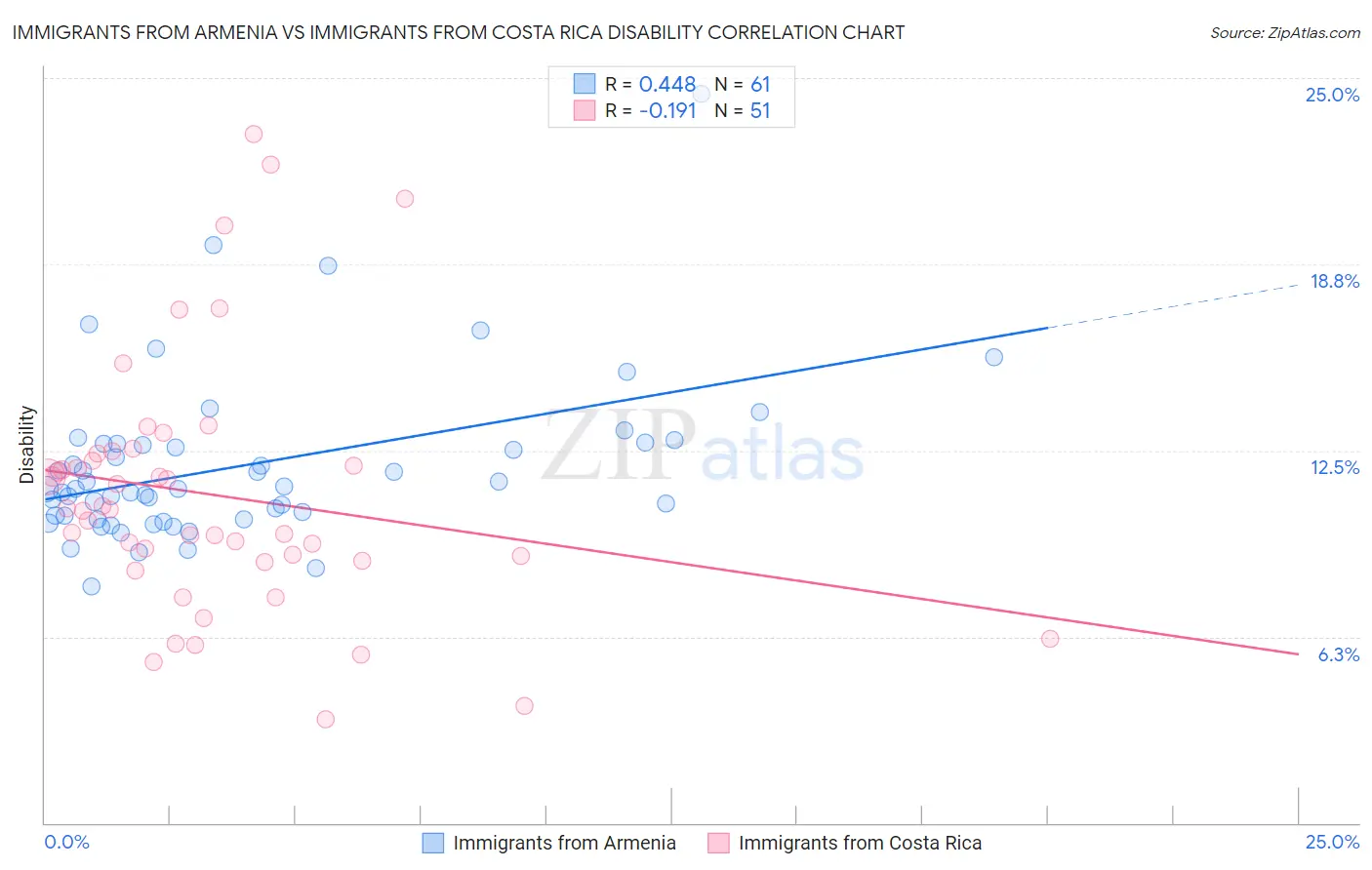 Immigrants from Armenia vs Immigrants from Costa Rica Disability
