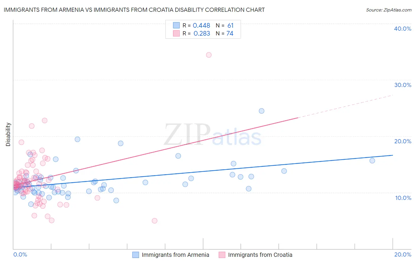 Immigrants from Armenia vs Immigrants from Croatia Disability