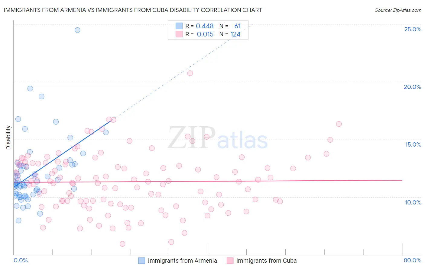 Immigrants from Armenia vs Immigrants from Cuba Disability