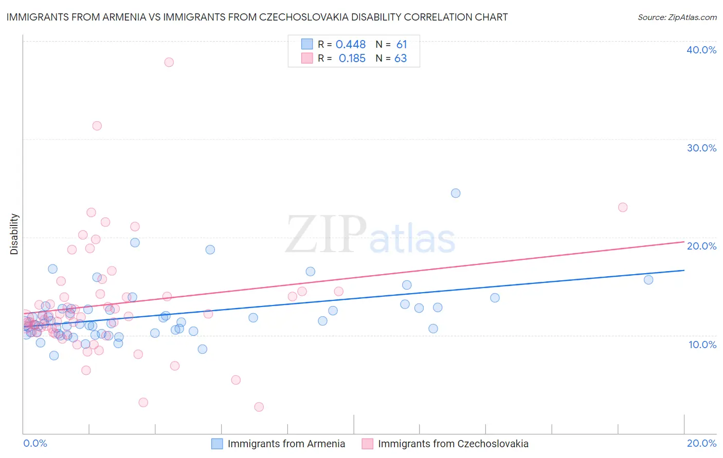 Immigrants from Armenia vs Immigrants from Czechoslovakia Disability
