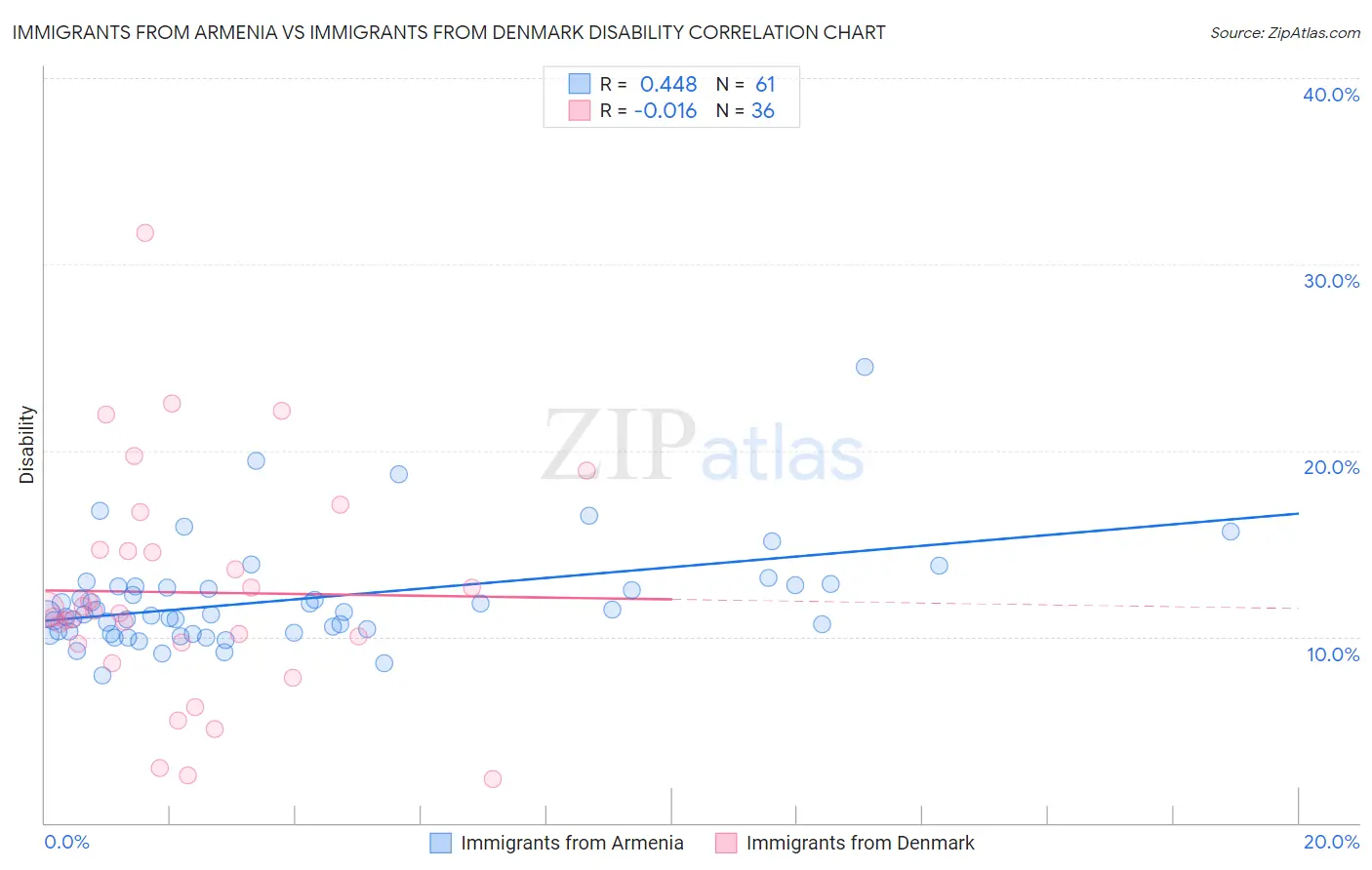 Immigrants from Armenia vs Immigrants from Denmark Disability