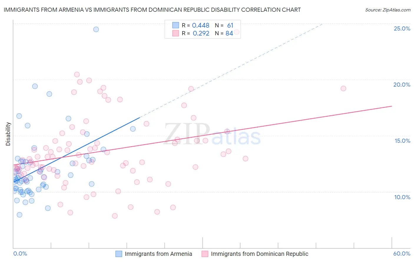 Immigrants from Armenia vs Immigrants from Dominican Republic Disability