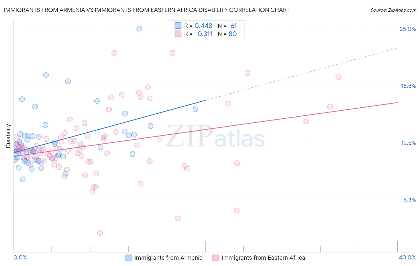 Immigrants from Armenia vs Immigrants from Eastern Africa Disability