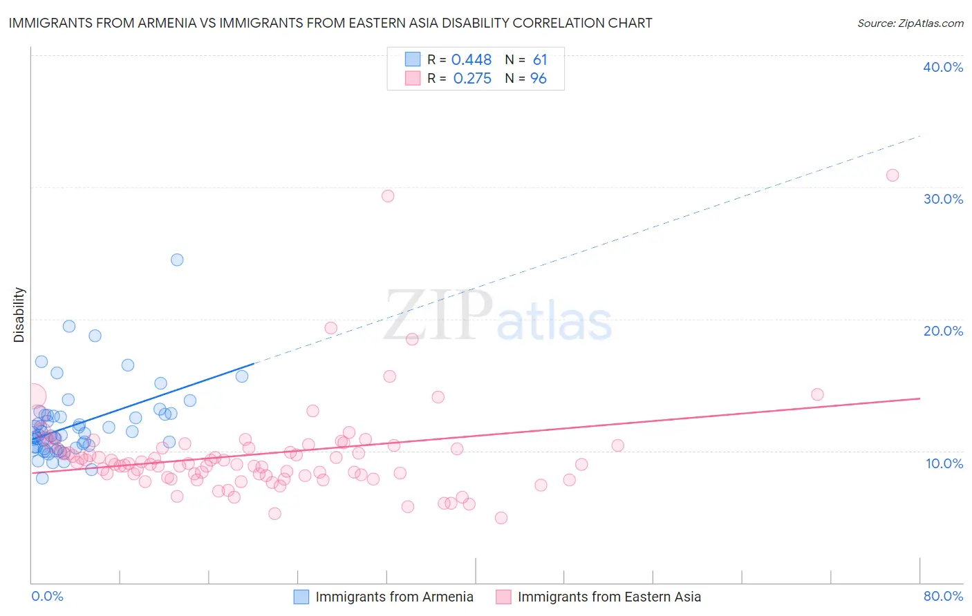 Immigrants from Armenia vs Immigrants from Eastern Asia Disability