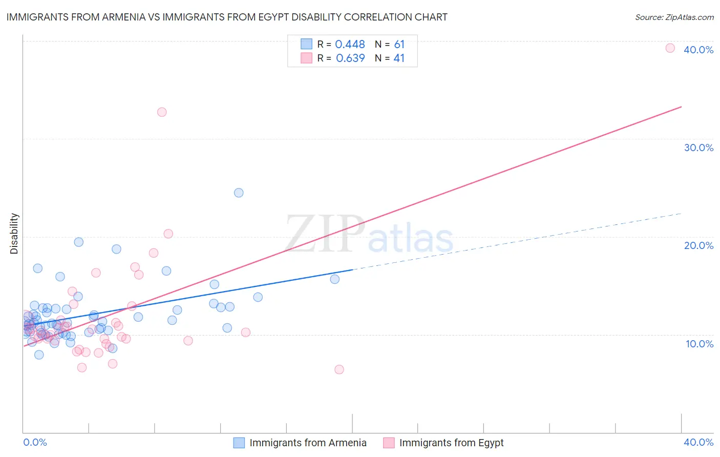 Immigrants from Armenia vs Immigrants from Egypt Disability