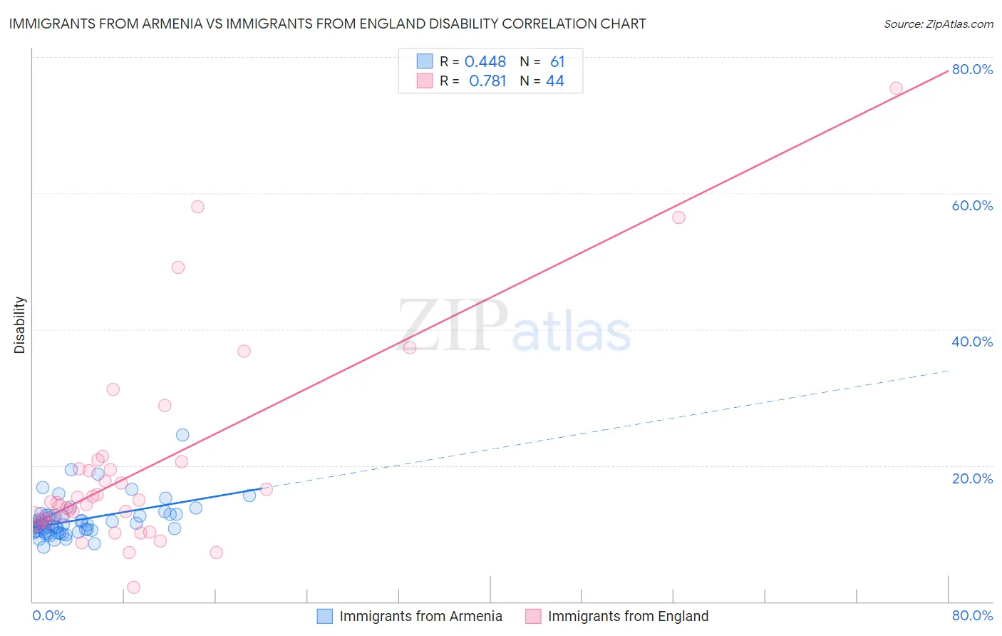 Immigrants from Armenia vs Immigrants from England Disability