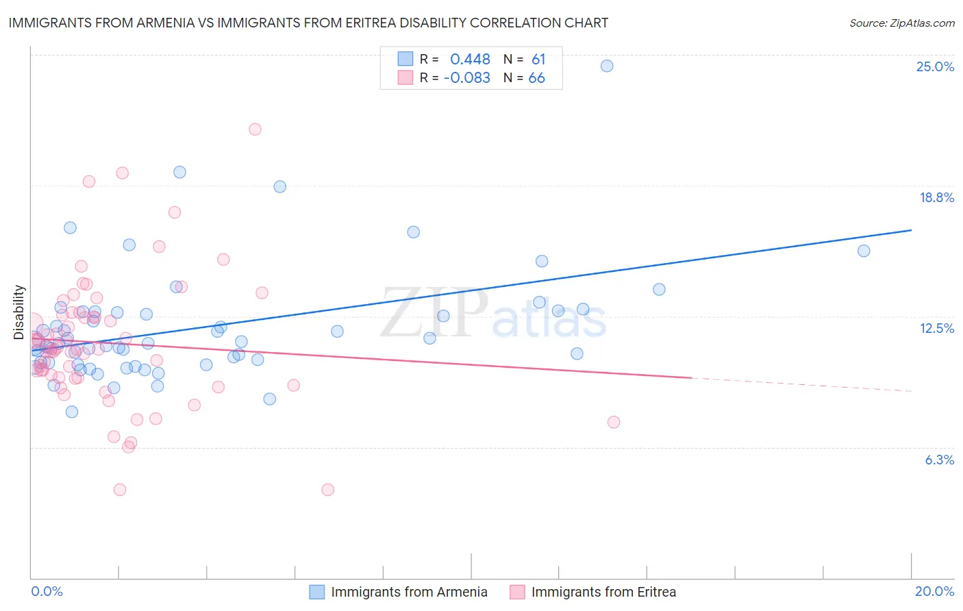 Immigrants from Armenia vs Immigrants from Eritrea Disability