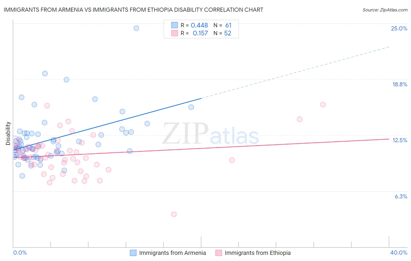 Immigrants from Armenia vs Immigrants from Ethiopia Disability