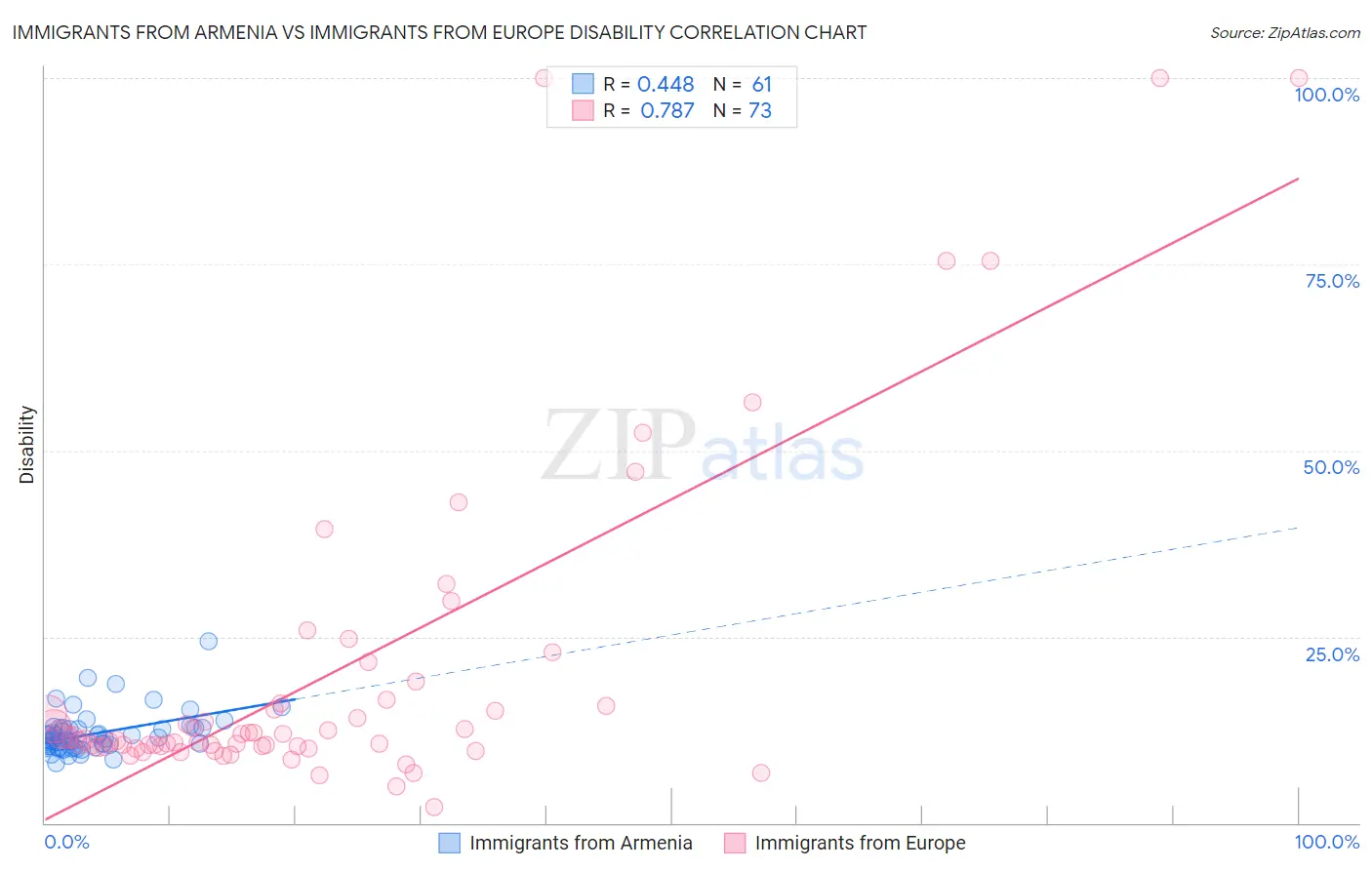 Immigrants from Armenia vs Immigrants from Europe Disability