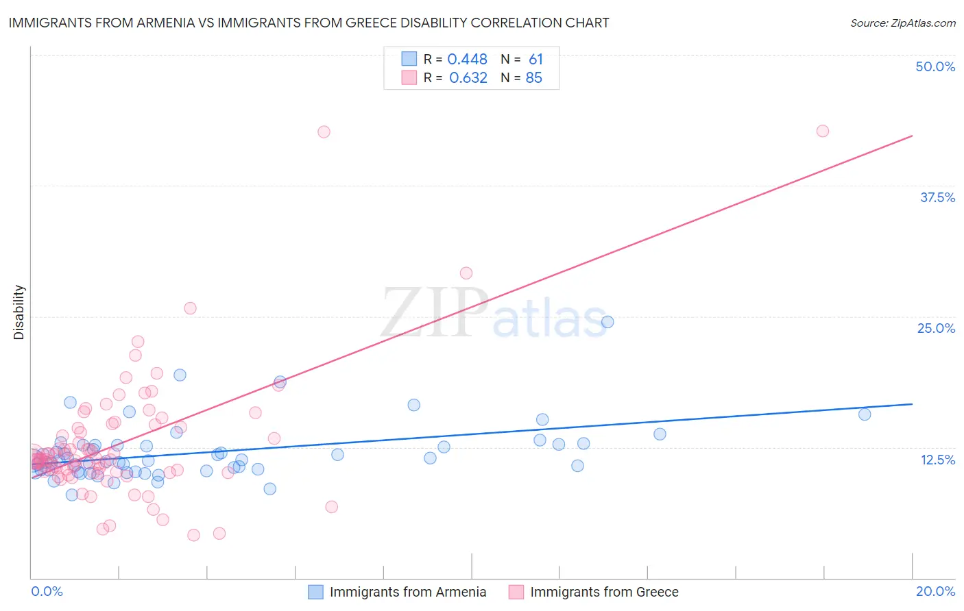 Immigrants from Armenia vs Immigrants from Greece Disability